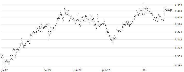MINI FUTURE LONG - IREN(P1QLJ5) : Grafico di Prezzo (5 giorni)
