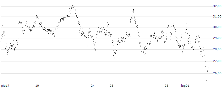 CONSTANT LEVERAGE LONG - AEX(6CJLB) : Grafico di Prezzo (5 giorni)