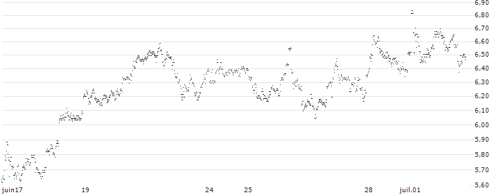 UNLIMITED TURBO LONG - D`IETEREN GROUP(X5KLB) : Grafico di Prezzo (5 giorni)