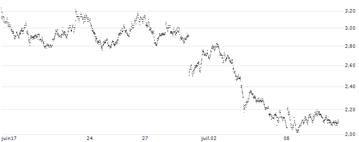 PUT WARRANT - EUR/USD(UC7PYA) : Grafico di Prezzo (5 giorni)