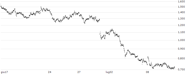 PUT WARRANT - EUR/USD(UC7PY8) : Grafico di Prezzo (5 giorni)
