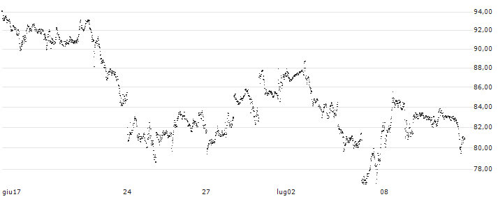 UNLIMITED TURBO BULL - COINBASE GLOBAL A(DQ71S) : Grafico di Prezzo (5 giorni)