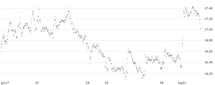 CAPPED BONUS CERTIFICATE - ALSTOM(63P4S) : Grafico di Prezzo (5 giorni)