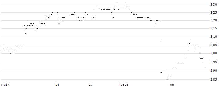 TURBO UNLIMITED SHORT- OPTIONSSCHEIN OHNE STOPP-LOSS-LEVEL - AIXTRON : Grafico di Prezzo (5 giorni)
