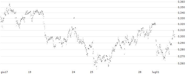 MINI FUTURE SHORT - A2A SPA(P1RRI2) : Grafico di Prezzo (5 giorni)