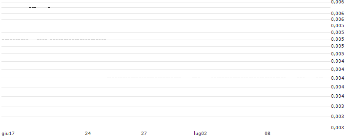PUT/MICROSOFT/200/0.1/20.09.24 : Grafico di Prezzo (5 giorni)