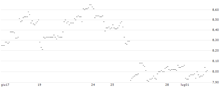 TURBO UNLIMITED SHORT- OPTIONSSCHEIN OHNE STOPP-LOSS-LEVEL - NETEASE ADR : Grafico di Prezzo (5 giorni)