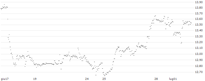 MINI FUTURE SHORT - CONSTELLATION BRANDS : Grafico di Prezzo (5 giorni)