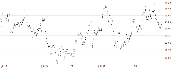 UNLIMITED TURBO SHORT - EXOR NV(P1SY36) : Grafico di Prezzo (5 giorni)