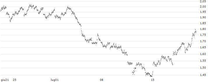 MINI FUTURE SHORT - MSCI EM (EMERGING MARKETS) (STRD, UHD)(P1SSK4) : Grafico di Prezzo (5 giorni)
