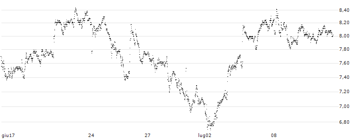 TURBO BULL OPEN END - PHILIPS(UC8FS7) : Grafico di Prezzo (5 giorni)