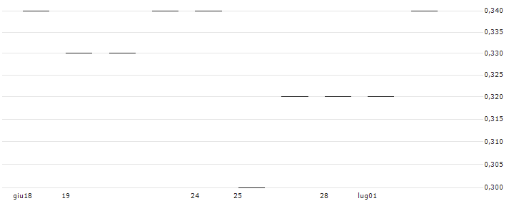 JP MORGAN/PUT/ANTERO RESOURCES CO./30/0.1/17.01.25 : Grafico di Prezzo (5 giorni)