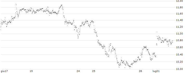 BEST UNLIMITED TURBO LONG CERTIFICATE - UBS(EZ33S) : Grafico di Prezzo (5 giorni)