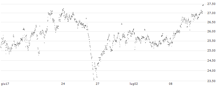 UNLIMITED TURBO LONG - ARCADIS(KW8LB) : Grafico di Prezzo (5 giorni)