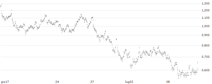 UNLIMITED TURBO LONG - HEINEKEN(HG7LB) : Grafico di Prezzo (5 giorni)