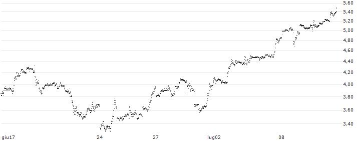 SG/CALL/APPLE/175/0.1/20.09.24(947XS) : Grafico di Prezzo (5 giorni)
