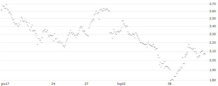 TURBO UNLIMITED SHORT- OPTIONSSCHEIN OHNE STOPP-LOSS-LEVEL - VINCI : Grafico di Prezzo (5 giorni)