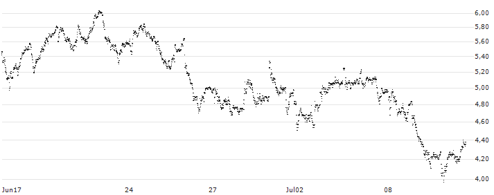 MINI FUTURE LONG - ARCELORMITTAL(P1TKY0) : Grafico di Prezzo (5 giorni)