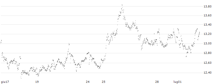 UNLIMITED TURBO LONG - NOVO-NORDISK B(GH9LB) : Grafico di Prezzo (5 giorni)