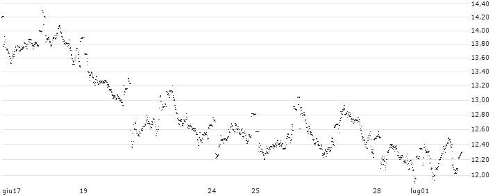 UNLIMITED TURBO LONG - ADYEN(4G9LB) : Grafico di Prezzo (5 giorni)