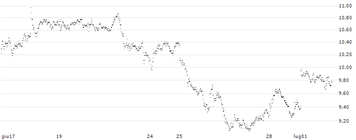 MINI FUTURE LONG - UBS(5I9LB) : Grafico di Prezzo (5 giorni)