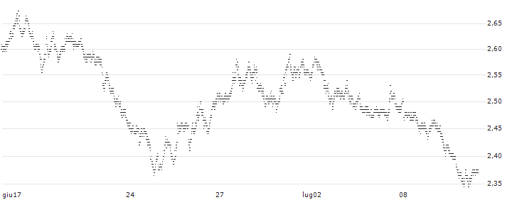 MINI FUTURE LONG - EUR/MXN(P1U183) : Grafico di Prezzo (5 giorni)