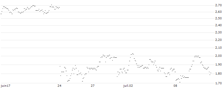 TURBO UNLIMITED SHORT- OPTIONSSCHEIN OHNE STOPP-LOSS-LEVEL - HOCHTIEF : Grafico di Prezzo (5 giorni)