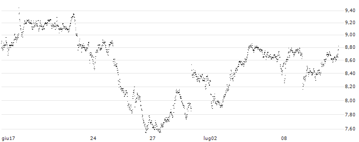 MINI FUTURE LONG - UBS(6BJMB) : Grafico di Prezzo (5 giorni)