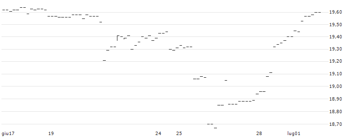 BONUS-ZERTIFIKAT MIT CAP - IMMOFINANZ(AT0000A370S1) : Grafico di Prezzo (5 giorni)