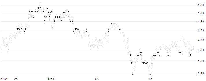 MINI FUTURE SHORT - MELEXIS(P0KMB) : Grafico di Prezzo (5 giorni)