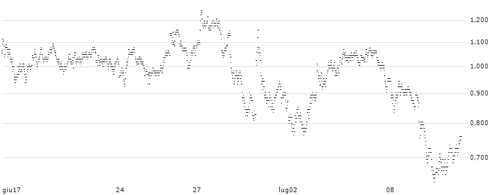 SG/CALL/LEGRAND/95/0.2/20.09.24(641RS) : Grafico di Prezzo (5 giorni)