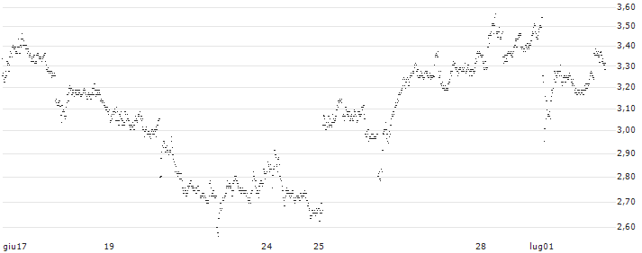 BEST UNLIMITED TURBO SHORT CERTIFICATE - THALES(533RS) : Grafico di Prezzo (5 giorni)