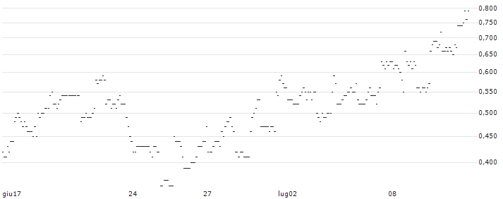 SG/PUT/TAKE-TWO INTERACTIVE SOFTW./150/0.1/20.09.24 : Grafico di Prezzo (5 giorni)