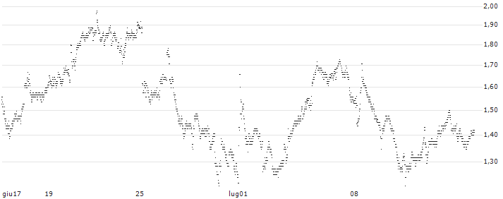 SG/CALL/THALES/145/0.1/20.09.24(231VS) : Grafico di Prezzo (5 giorni)