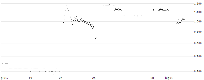 UNICREDIT BANK/PUT/EUROFINS SCIENTIFIC/50/0.1/18.06.25(D531T) : Grafico di Prezzo (5 giorni)