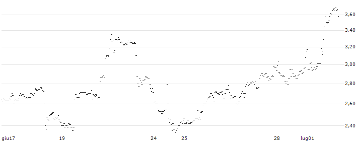 UNLIMITED TURBO SHORT - DANAHER : Grafico di Prezzo (5 giorni)