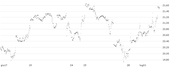 MINI FUTURE LONG - GOLDMAN SACHS GROUP(HP3MB) : Grafico di Prezzo (5 giorni)