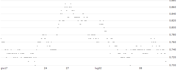TURBO UNLIMITED SHORT- OPTIONSSCHEIN OHNE STOPP-LOSS-LEVEL - UBS : Grafico di Prezzo (5 giorni)