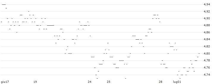 TURBO UNLIMITED SHORT- OPTIONSSCHEIN OHNE STOPP-LOSS-LEVEL - MERCEDES-BENZ GROUP : Grafico di Prezzo (5 giorni)