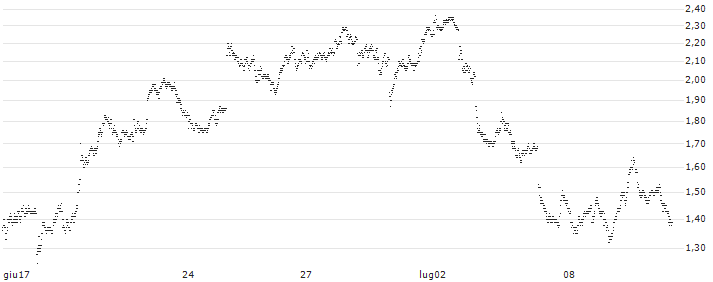 UNICREDIT BANK/PUT/STMICROELECTRONICS/40/0.5/18.09.24(H534T) : Grafico di Prezzo (5 giorni)