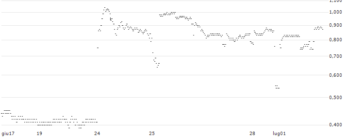 UNICREDIT BANK/PUT/EUROFINS SCIENTIFIC/50/0.1/18.12.24(H415T) : Grafico di Prezzo (5 giorni)