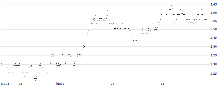 UNLIMITED TURBO BULL - D`IETEREN GROUP(343BS) : Grafico di Prezzo (5 giorni)