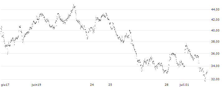 LEVERAGE LONG - ARCELORMITTAL(Y289S) : Grafico di Prezzo (5 giorni)