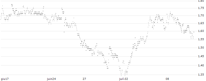 UNLIMITED TURBO LONG - IPSOS(P0YMB) : Grafico di Prezzo (5 giorni)