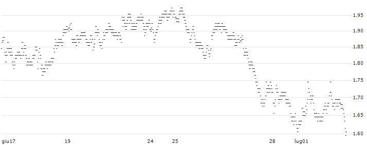 UNLIMITED TURBO BULL - OERSTED(B188S) : Grafico di Prezzo (5 giorni)