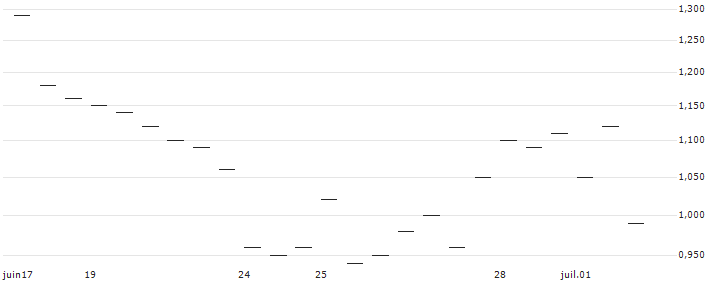 MORGAN STANLEY PLC/PUT/REDCARE PHARMACY/110/0.1/20.09.24 : Grafico di Prezzo (5 giorni)