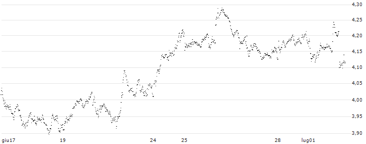 UNLIMITED TURBO LONG - NOVARTIS N(ML4MB) : Grafico di Prezzo (5 giorni)