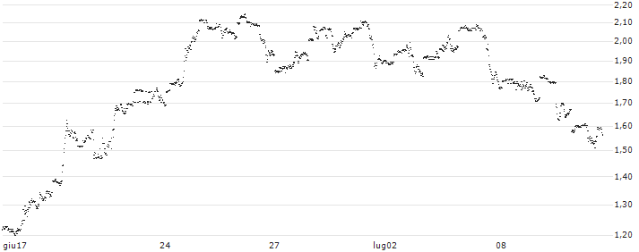 MINI FUTURE LONG - SCHLUMBERGER(CK4MB) : Grafico di Prezzo (5 giorni)