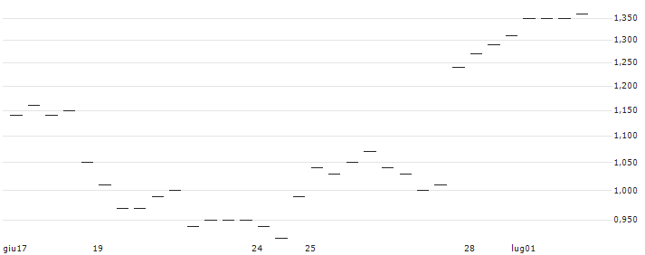 MORGAN STANLEY PLC/CALL/OKTA/90/0.1/20.12.24 : Grafico di Prezzo (5 giorni)