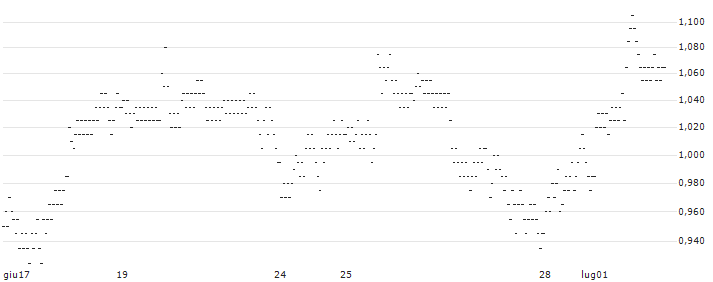 UNLIMITED TURBO BULL - MORGAN STANLEY(L113S) : Grafico di Prezzo (5 giorni)